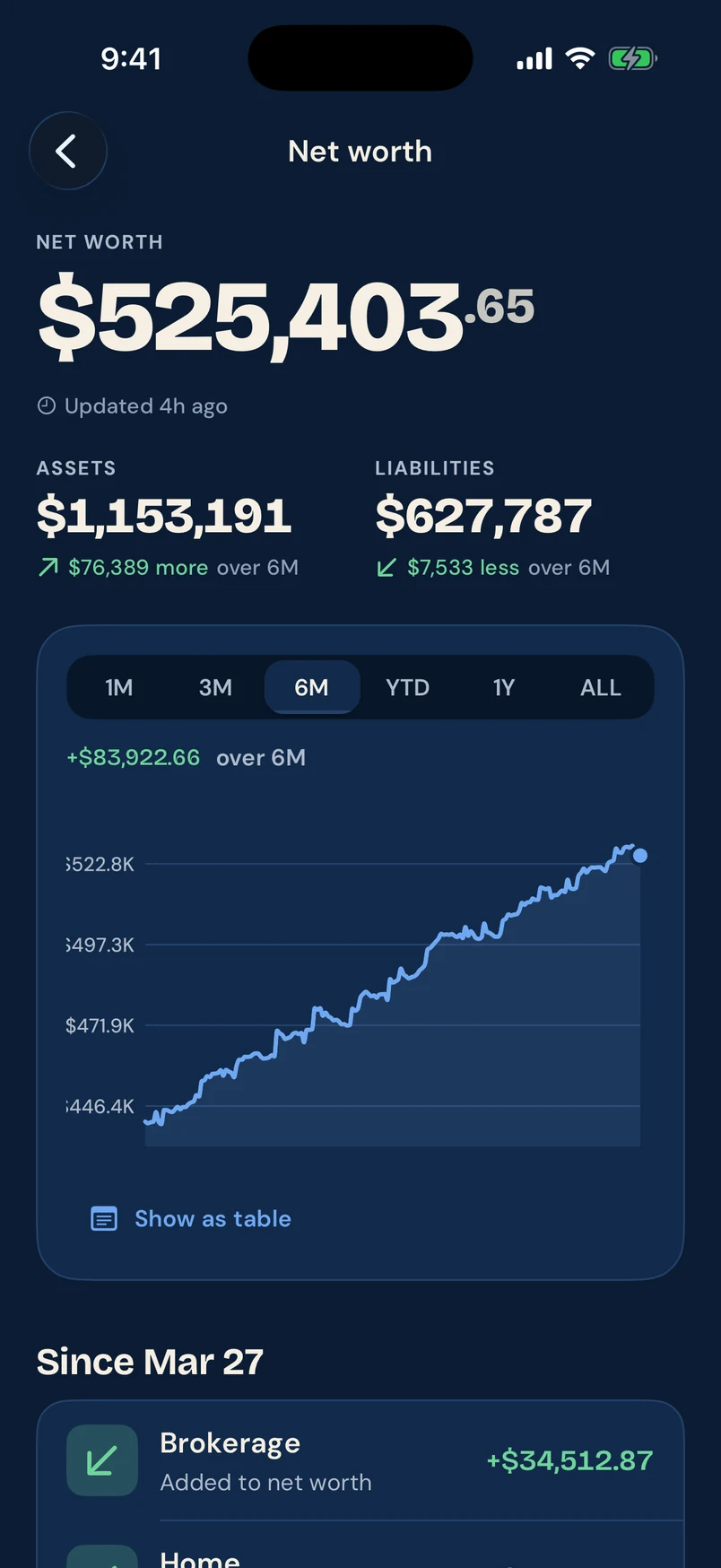 Net worth screen: $525,403.65 with assets of $1,153,191, liabilities of $627,787 and a six-month trend chart