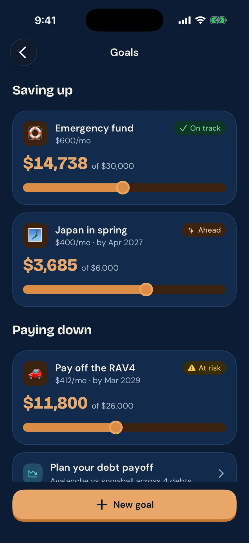 Goals screen: Emergency fund $14,738 of $30,000 on track, Japan in spring $3,685 of $6,000 ahead, and paying off a car loan marked at risk